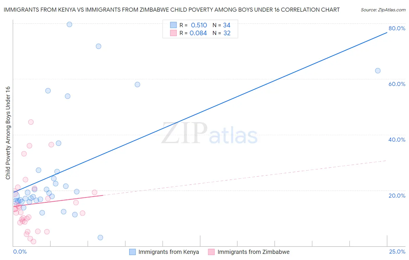Immigrants from Kenya vs Immigrants from Zimbabwe Child Poverty Among Boys Under 16