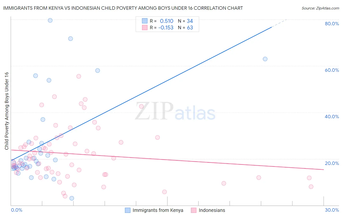Immigrants from Kenya vs Indonesian Child Poverty Among Boys Under 16
