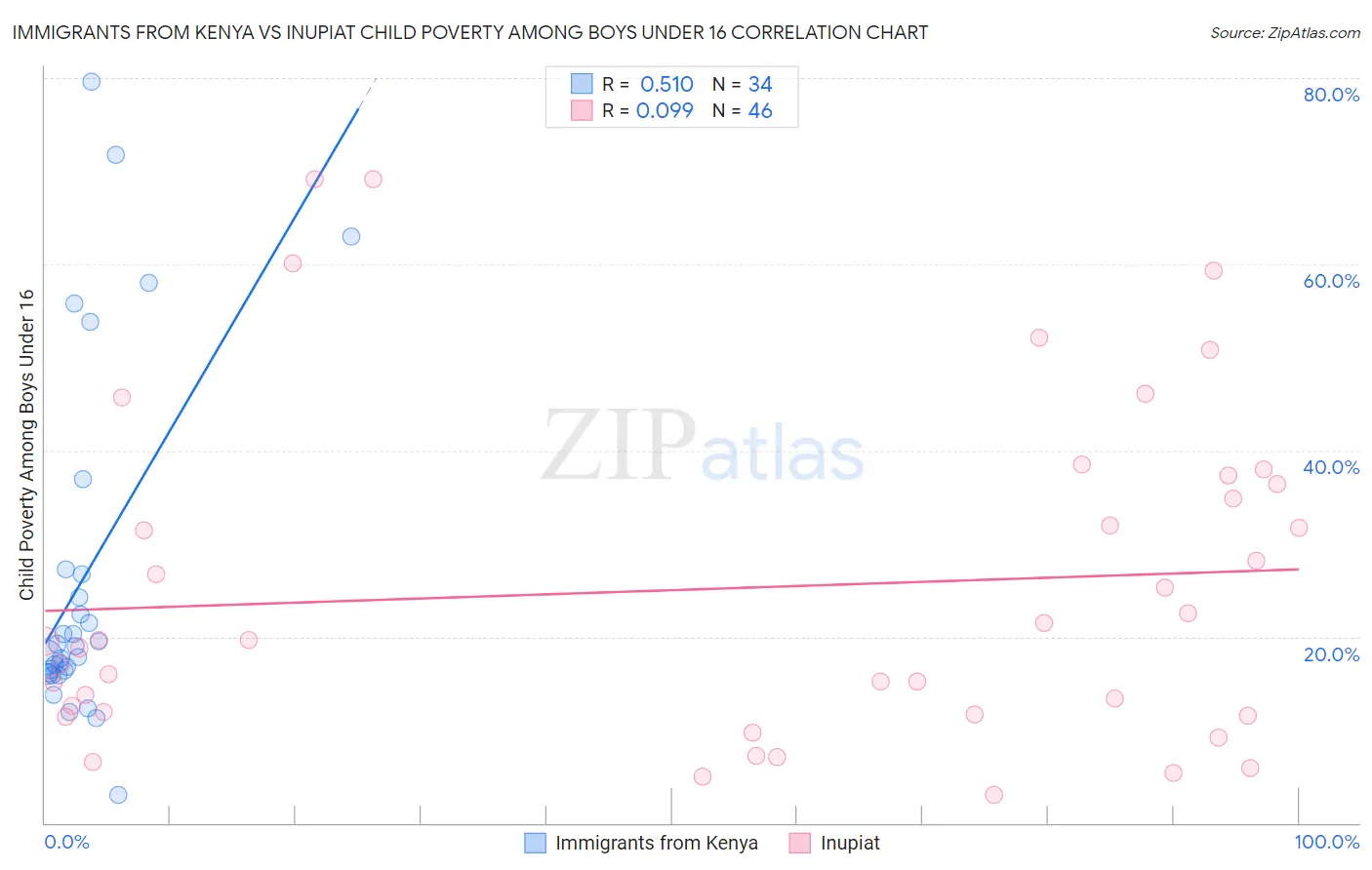 Immigrants from Kenya vs Inupiat Child Poverty Among Boys Under 16