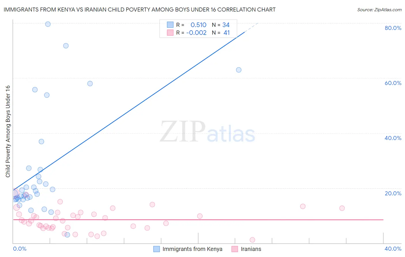 Immigrants from Kenya vs Iranian Child Poverty Among Boys Under 16