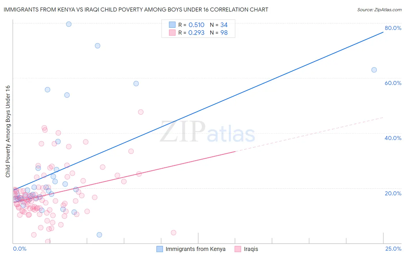 Immigrants from Kenya vs Iraqi Child Poverty Among Boys Under 16
