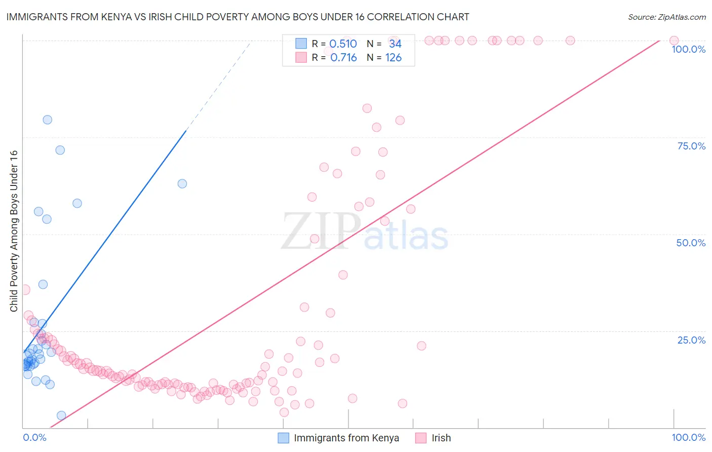 Immigrants from Kenya vs Irish Child Poverty Among Boys Under 16