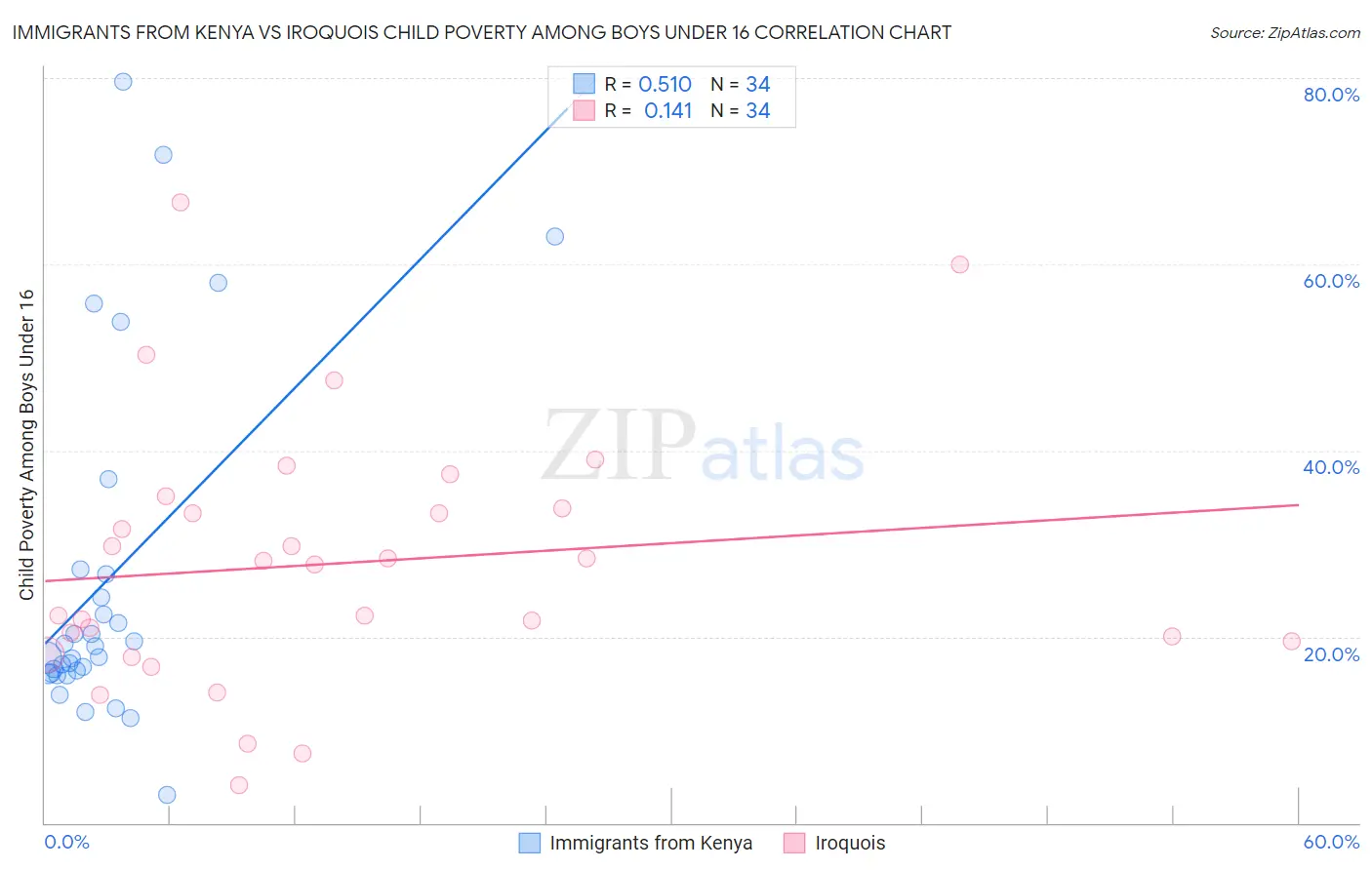 Immigrants from Kenya vs Iroquois Child Poverty Among Boys Under 16