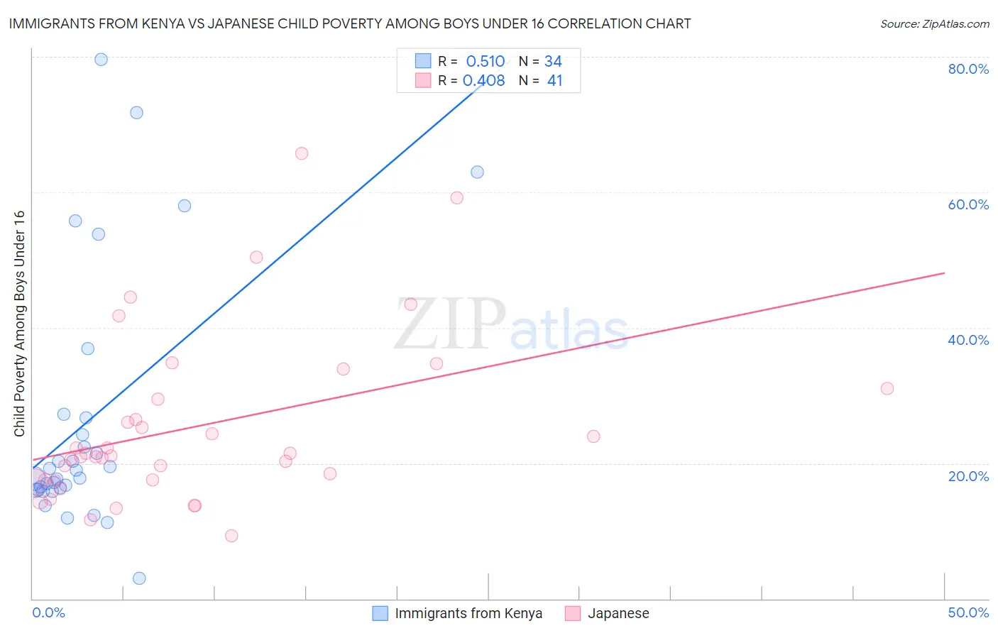 Immigrants from Kenya vs Japanese Child Poverty Among Boys Under 16