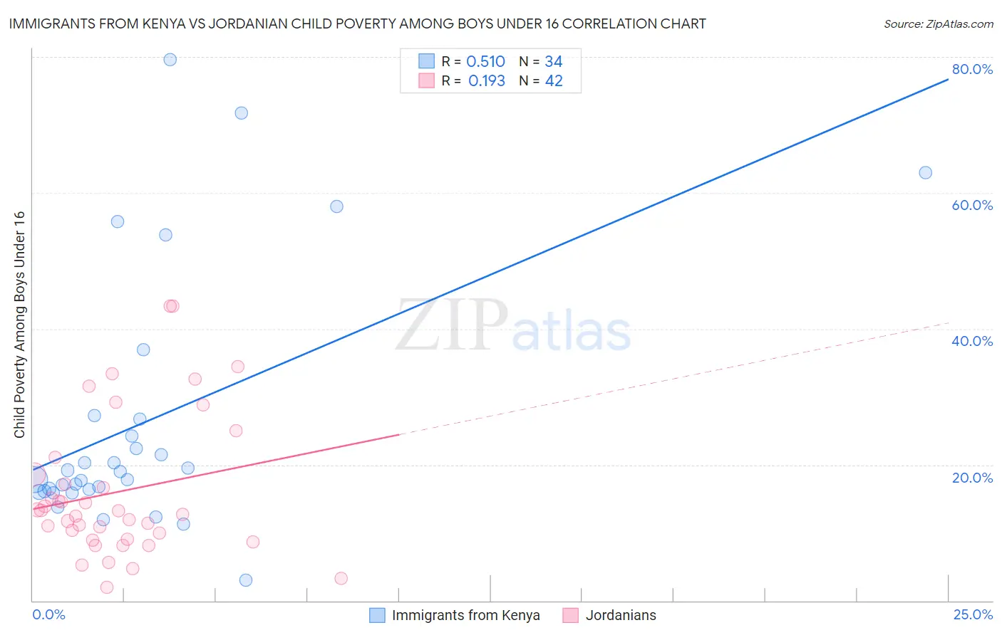 Immigrants from Kenya vs Jordanian Child Poverty Among Boys Under 16