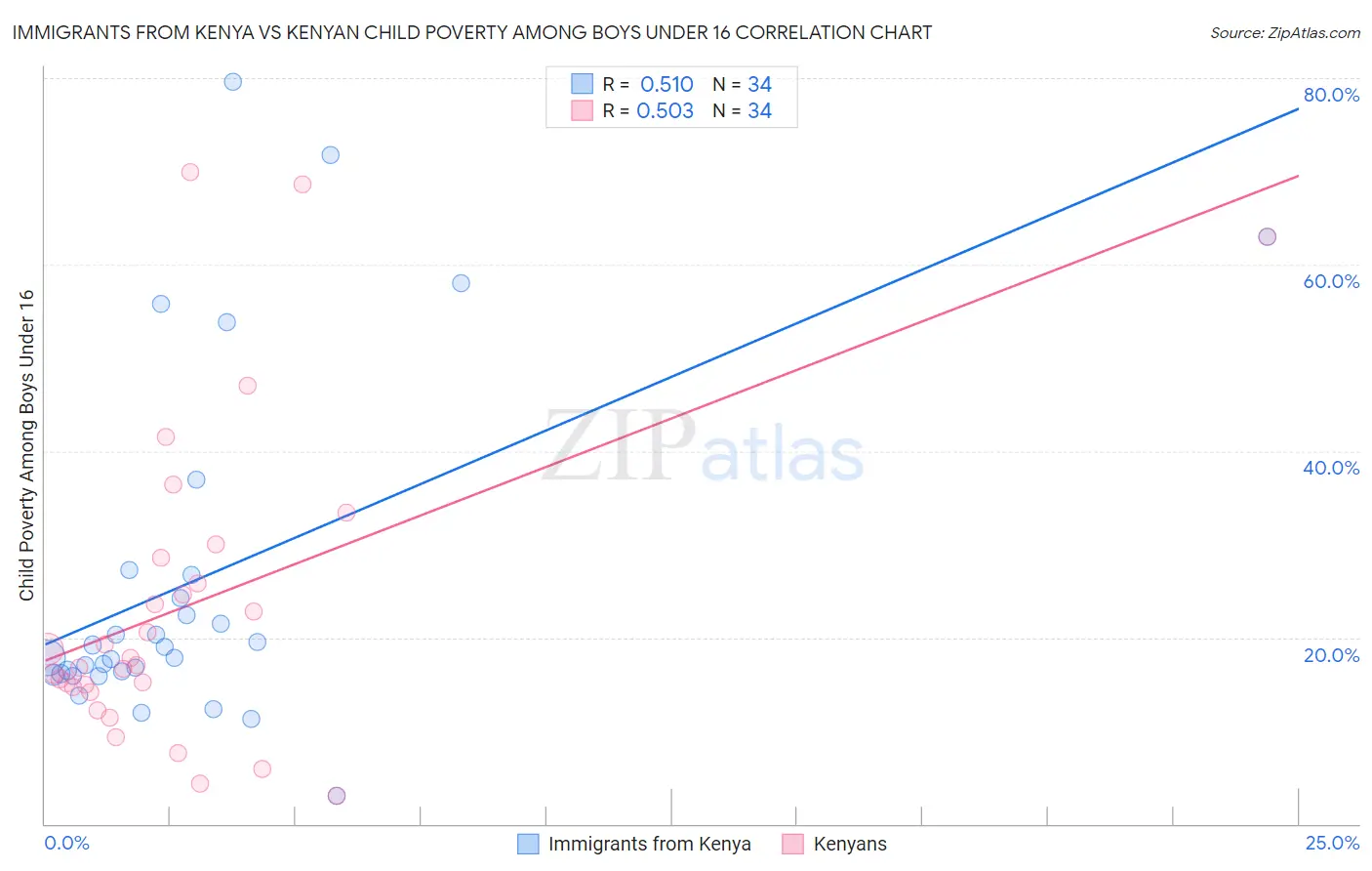 Immigrants from Kenya vs Kenyan Child Poverty Among Boys Under 16