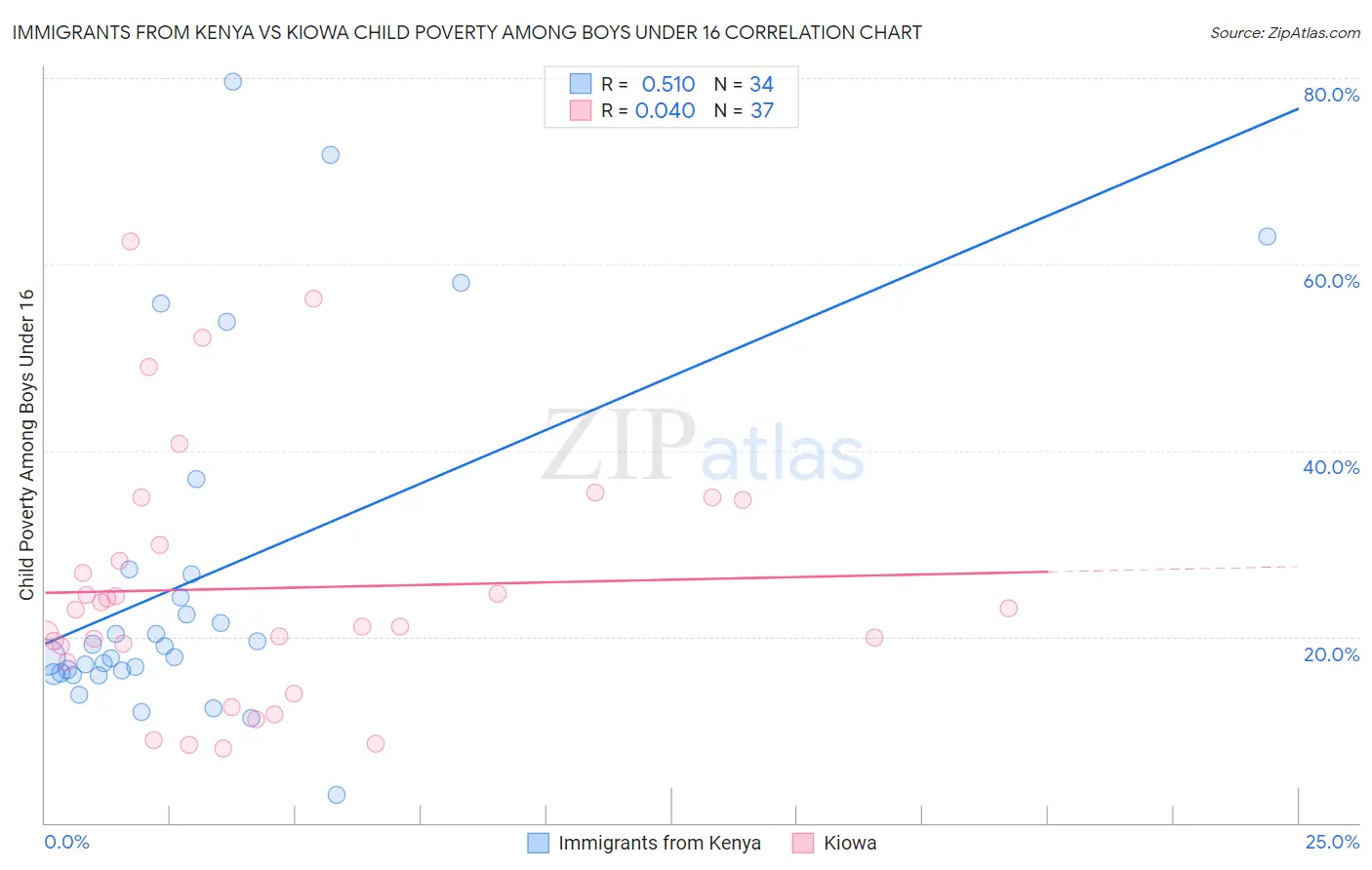 Immigrants from Kenya vs Kiowa Child Poverty Among Boys Under 16