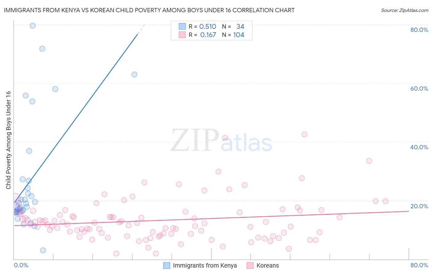 Immigrants from Kenya vs Korean Child Poverty Among Boys Under 16