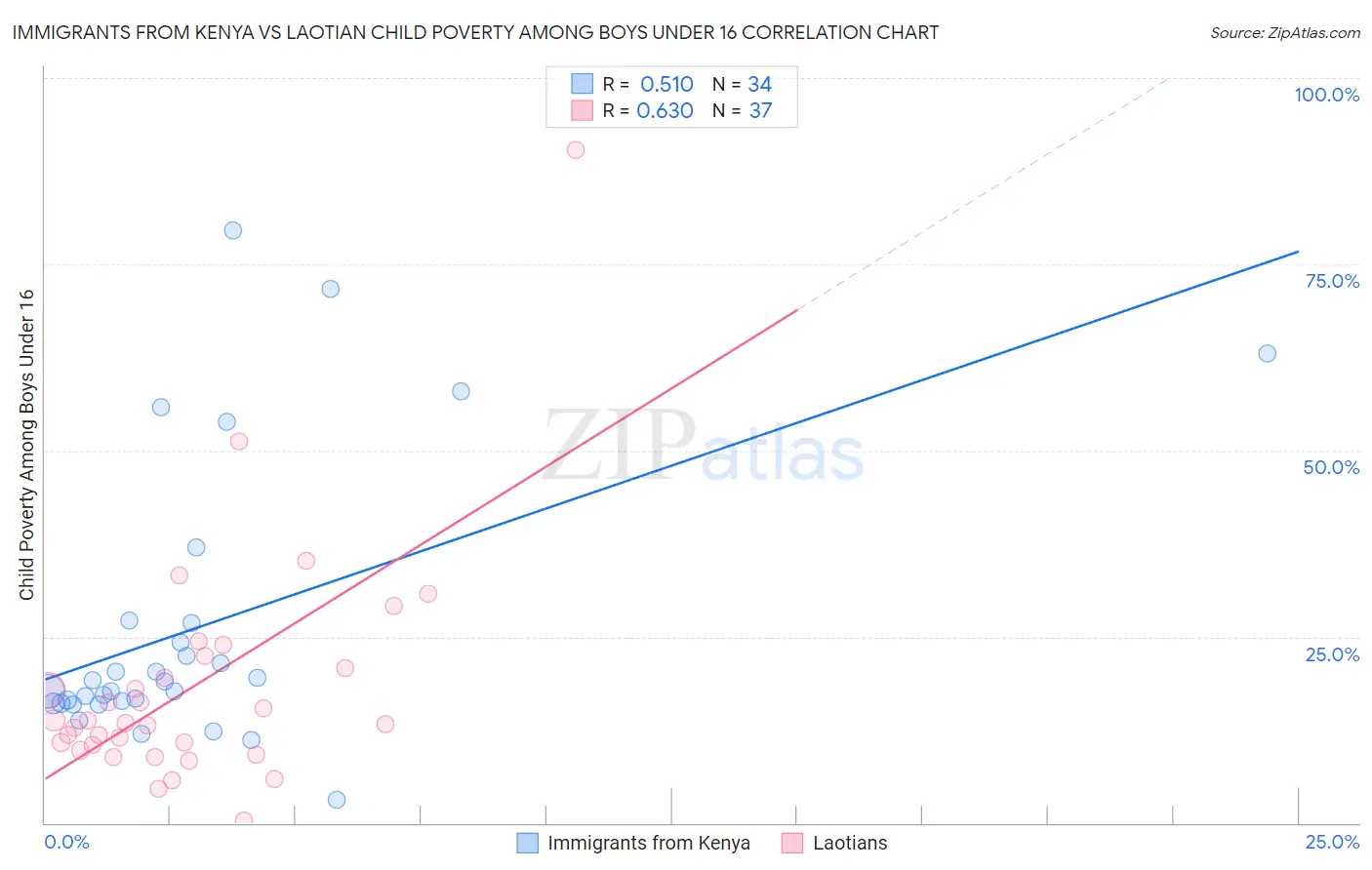 Immigrants from Kenya vs Laotian Child Poverty Among Boys Under 16