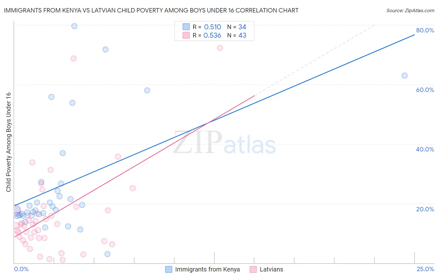 Immigrants from Kenya vs Latvian Child Poverty Among Boys Under 16