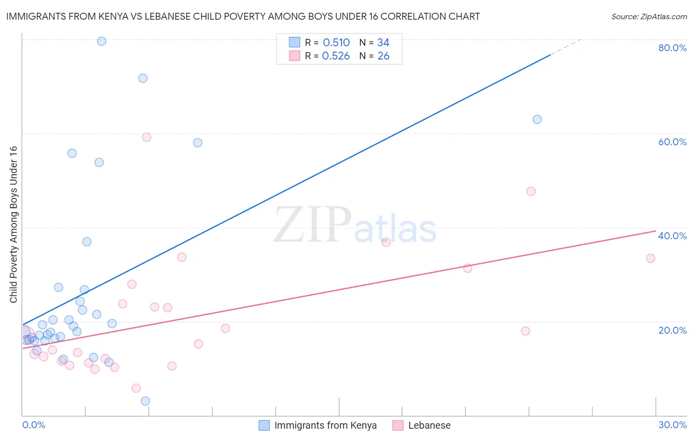 Immigrants from Kenya vs Lebanese Child Poverty Among Boys Under 16