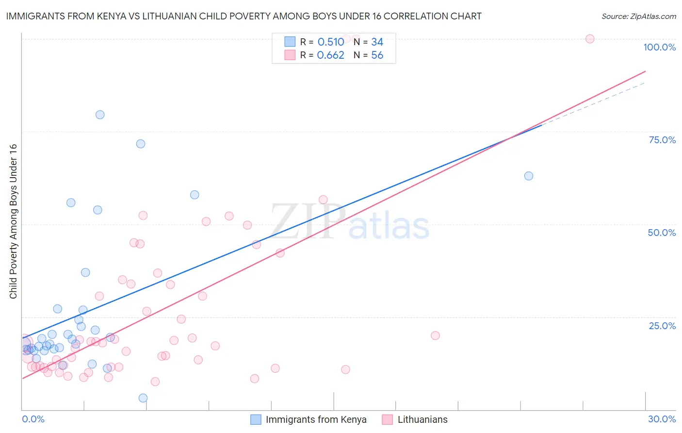 Immigrants from Kenya vs Lithuanian Child Poverty Among Boys Under 16