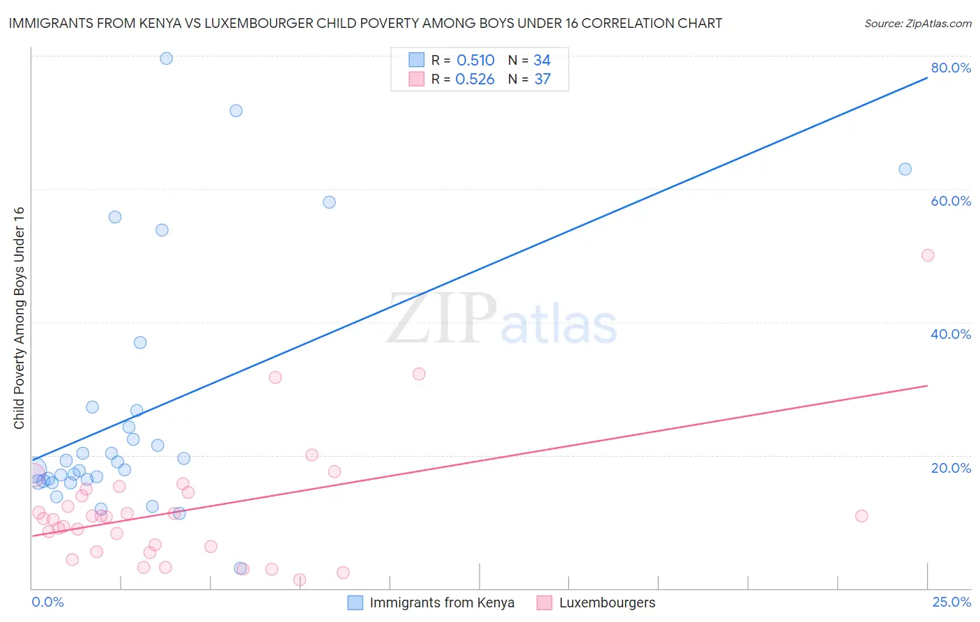 Immigrants from Kenya vs Luxembourger Child Poverty Among Boys Under 16