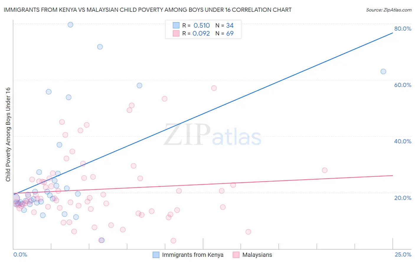 Immigrants from Kenya vs Malaysian Child Poverty Among Boys Under 16