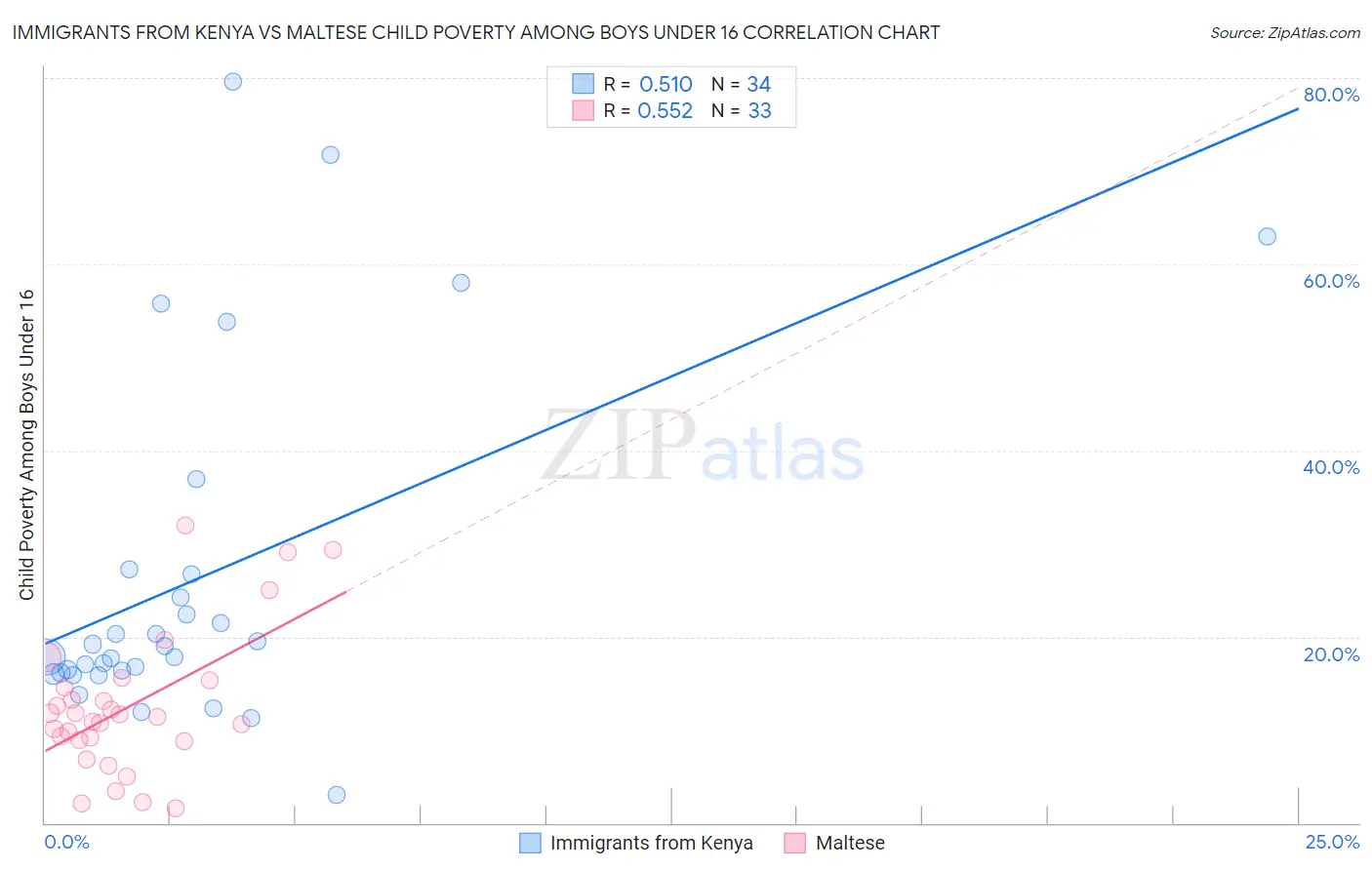 Immigrants from Kenya vs Maltese Child Poverty Among Boys Under 16