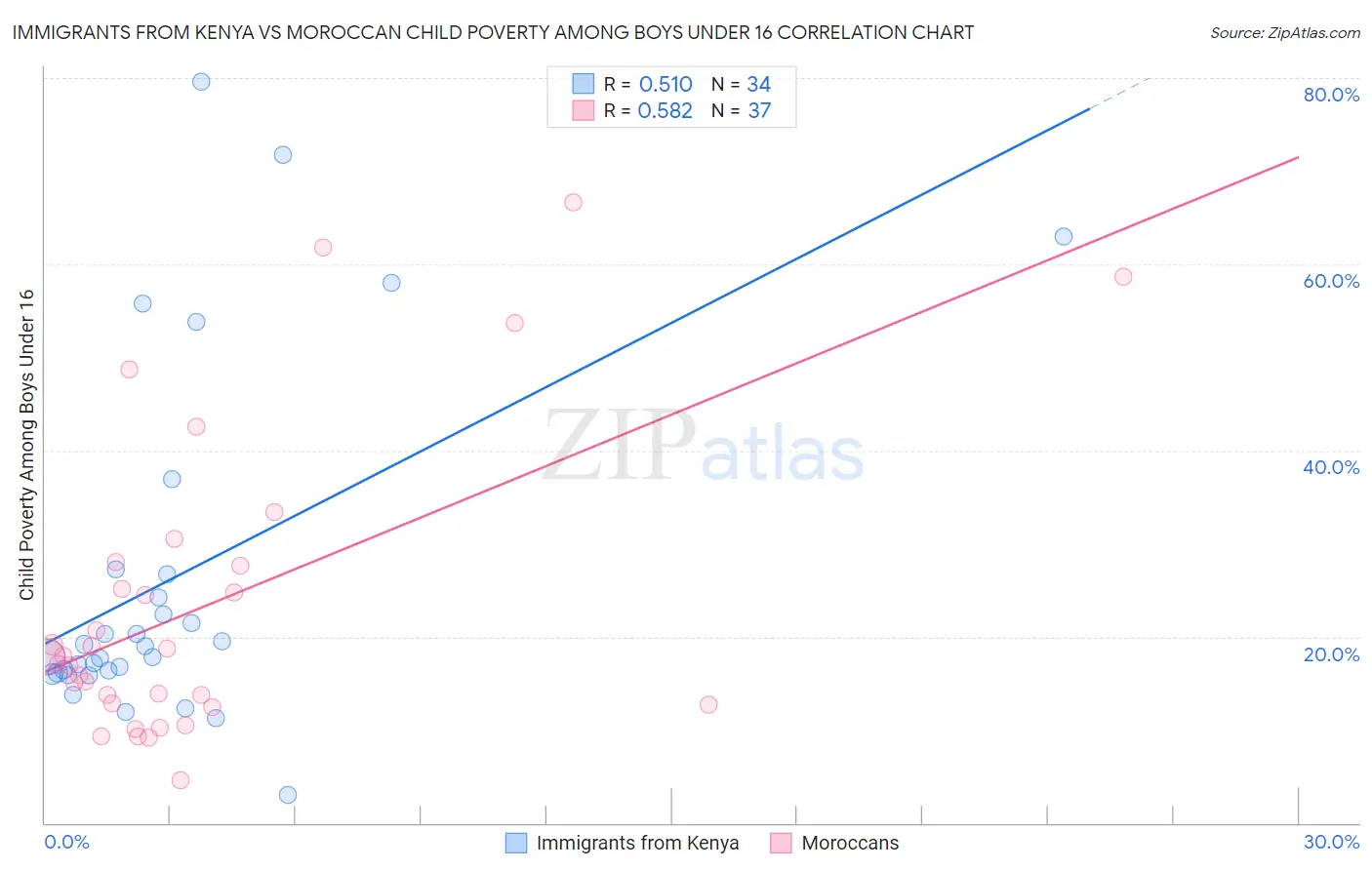 Immigrants from Kenya vs Moroccan Child Poverty Among Boys Under 16