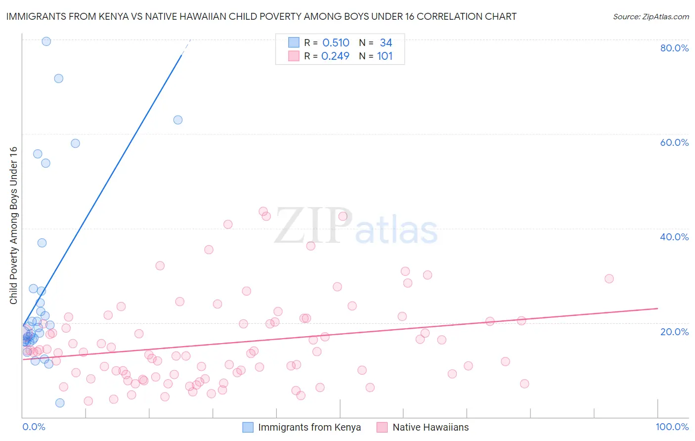 Immigrants from Kenya vs Native Hawaiian Child Poverty Among Boys Under 16