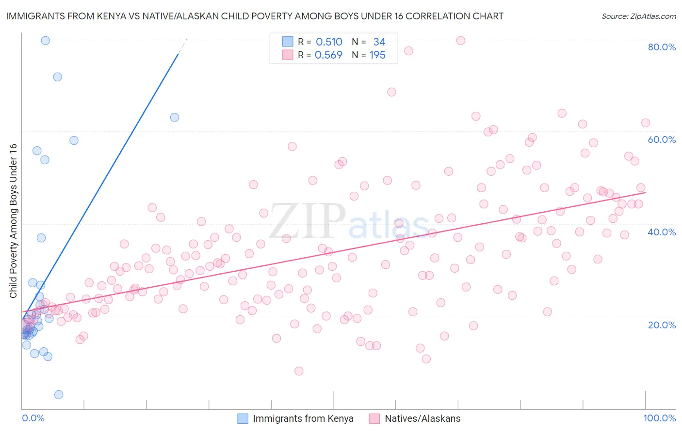 Immigrants from Kenya vs Native/Alaskan Child Poverty Among Boys Under 16