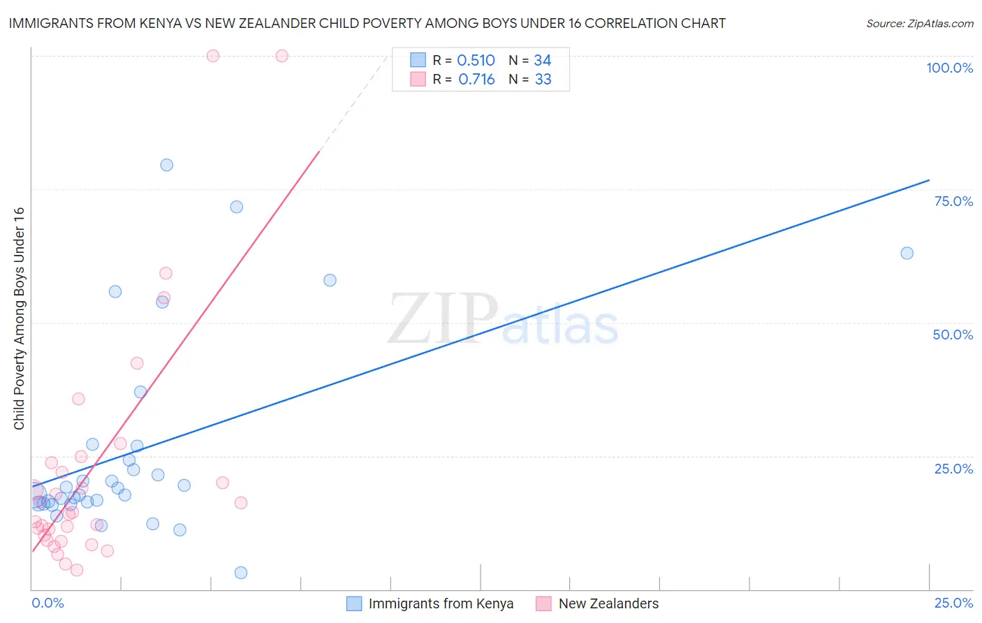 Immigrants from Kenya vs New Zealander Child Poverty Among Boys Under 16