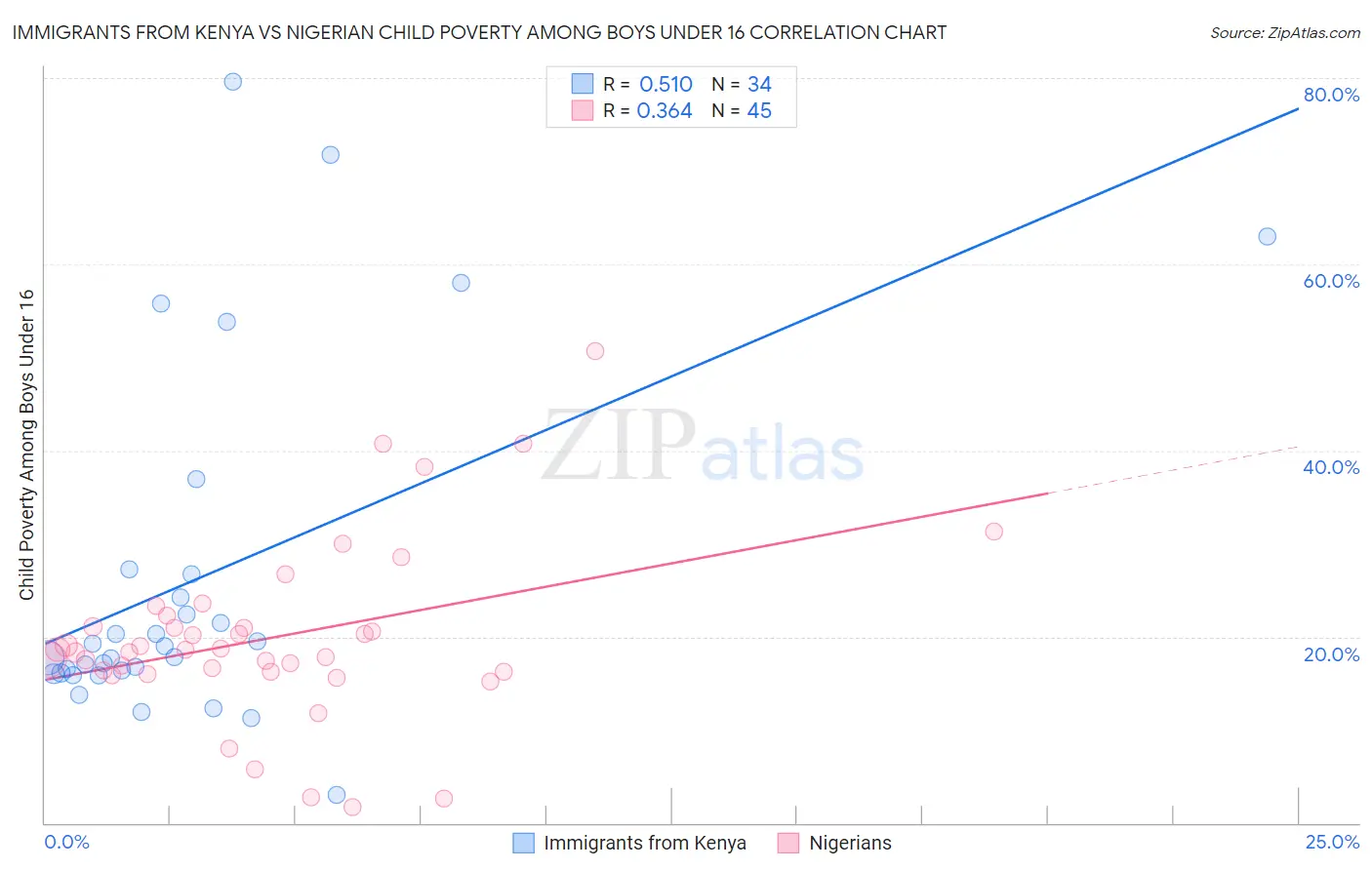 Immigrants from Kenya vs Nigerian Child Poverty Among Boys Under 16