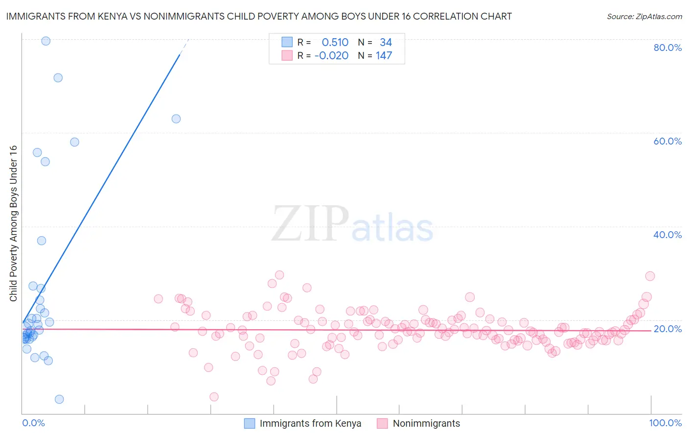 Immigrants from Kenya vs Nonimmigrants Child Poverty Among Boys Under 16