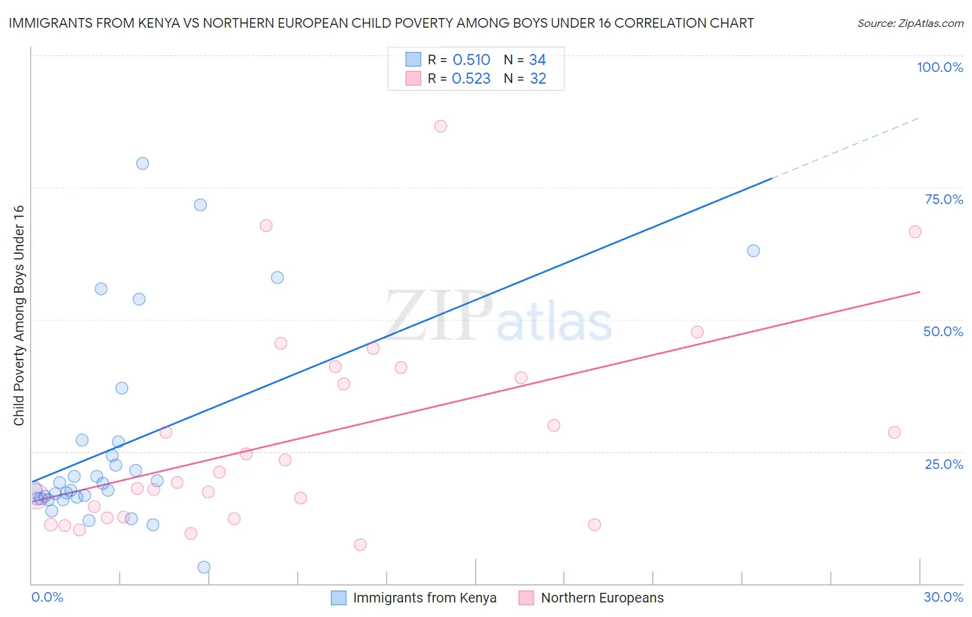 Immigrants from Kenya vs Northern European Child Poverty Among Boys Under 16