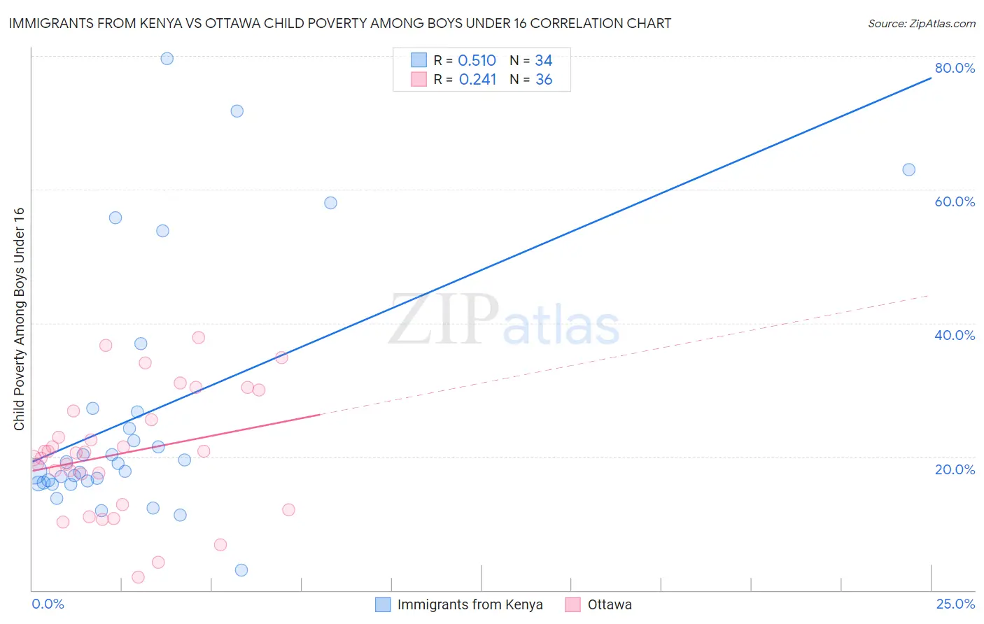 Immigrants from Kenya vs Ottawa Child Poverty Among Boys Under 16