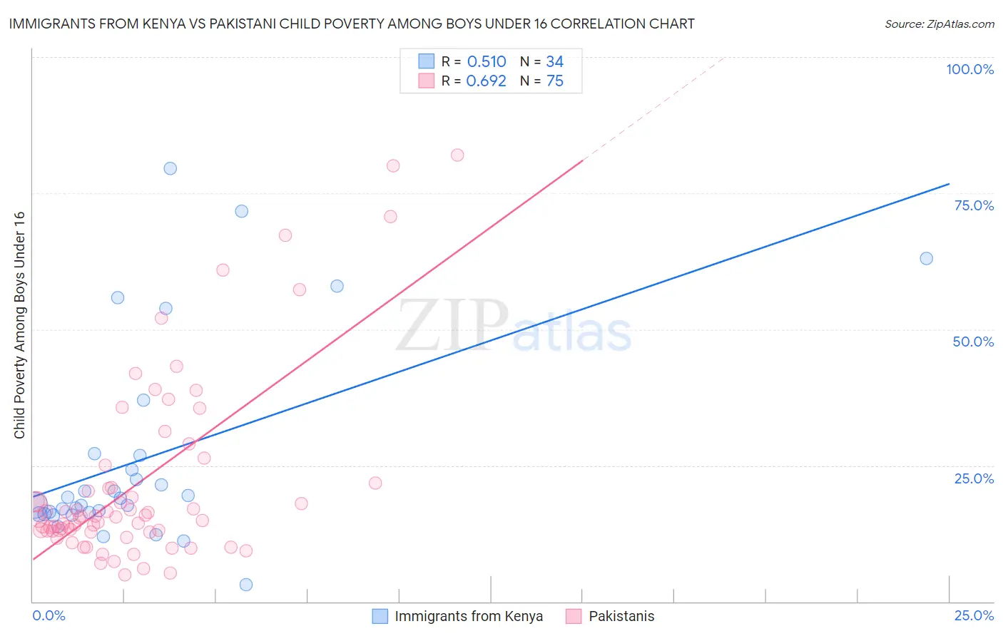 Immigrants from Kenya vs Pakistani Child Poverty Among Boys Under 16