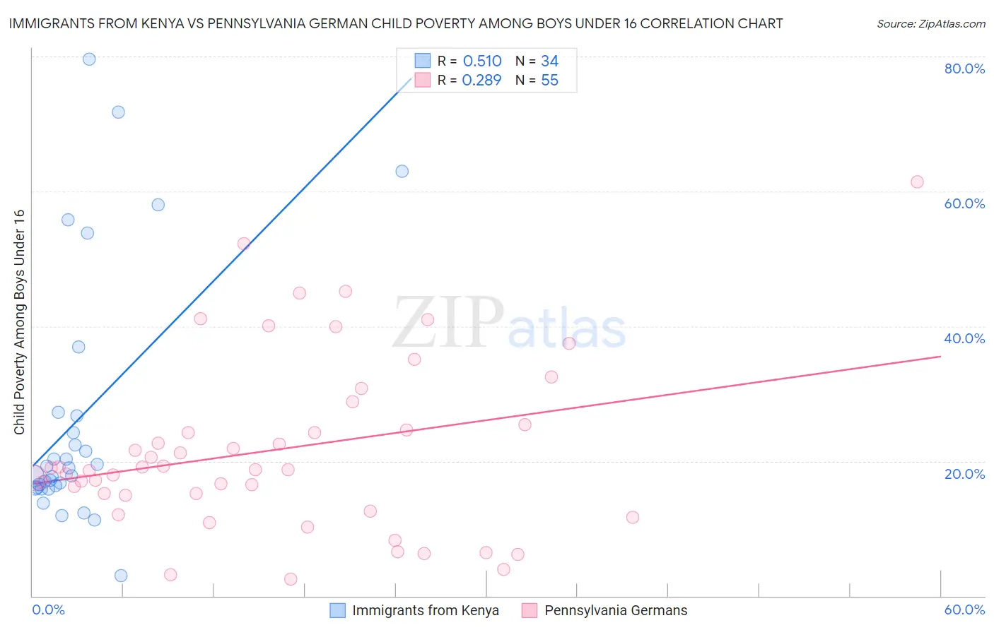 Immigrants from Kenya vs Pennsylvania German Child Poverty Among Boys Under 16