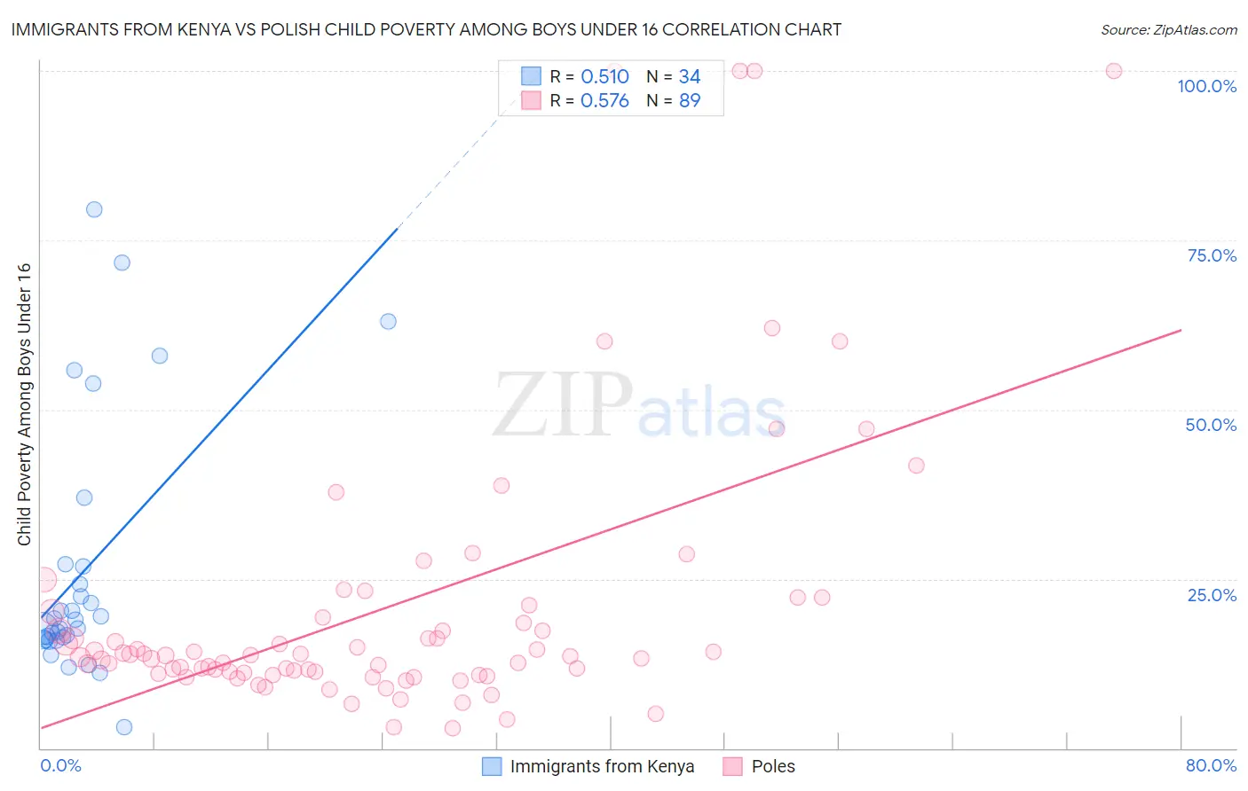 Immigrants from Kenya vs Polish Child Poverty Among Boys Under 16