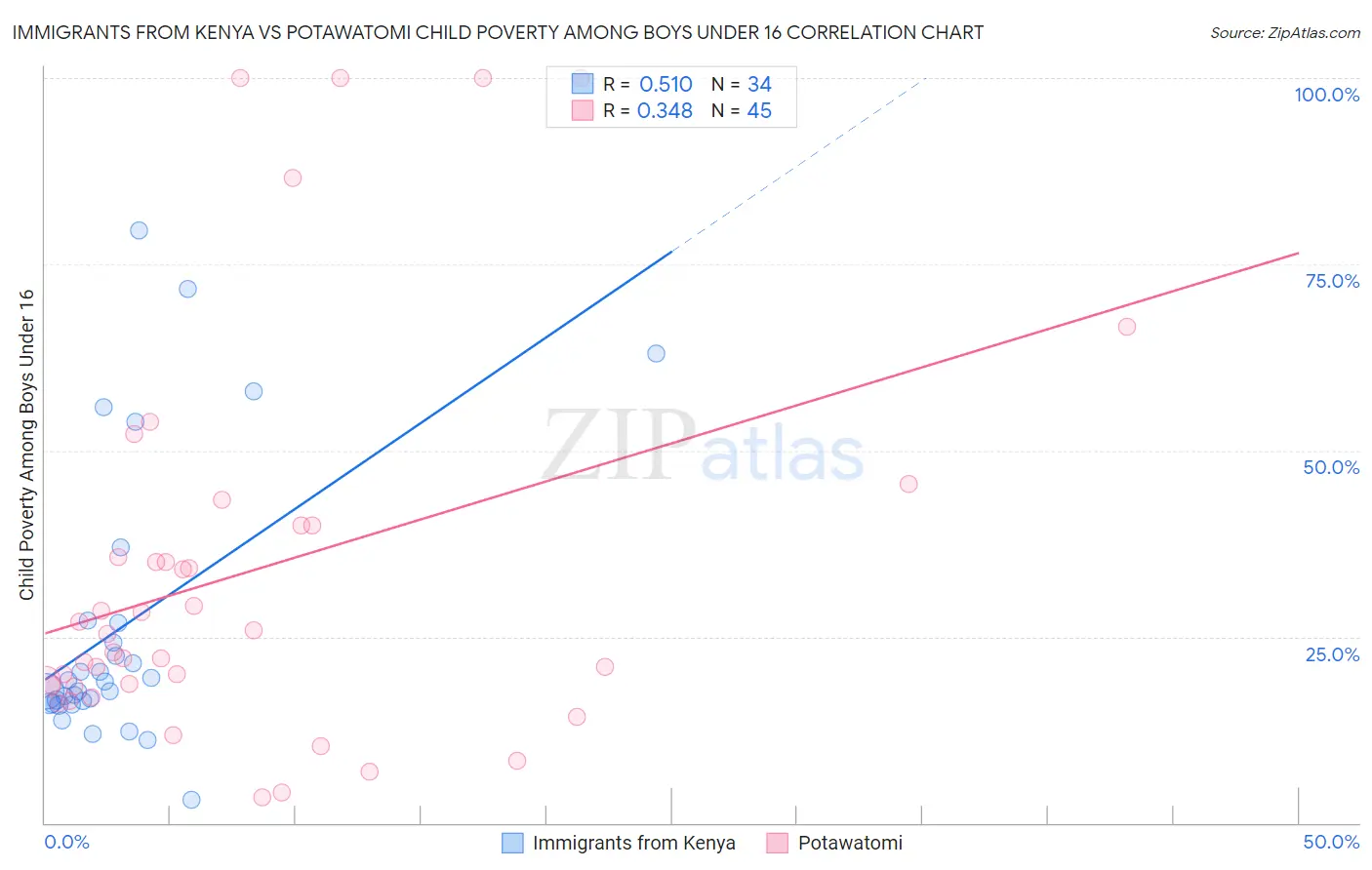 Immigrants from Kenya vs Potawatomi Child Poverty Among Boys Under 16
