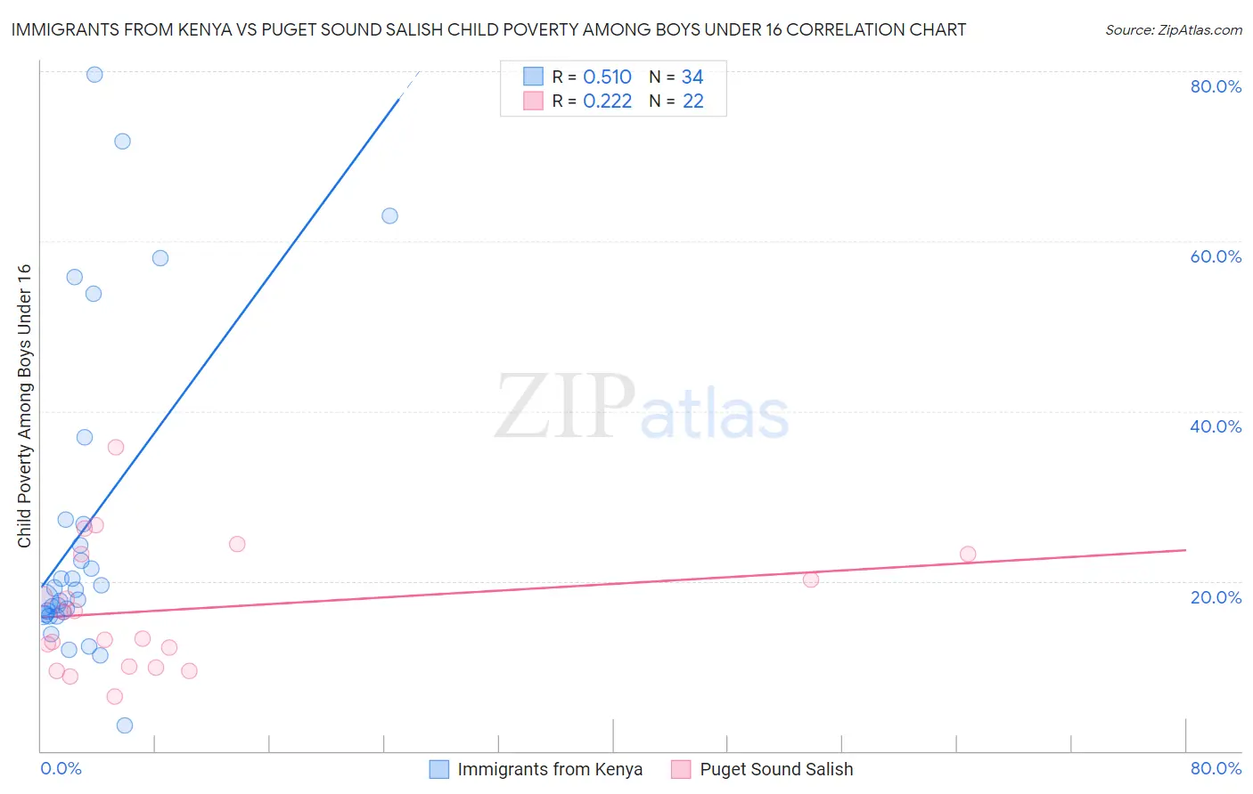 Immigrants from Kenya vs Puget Sound Salish Child Poverty Among Boys Under 16