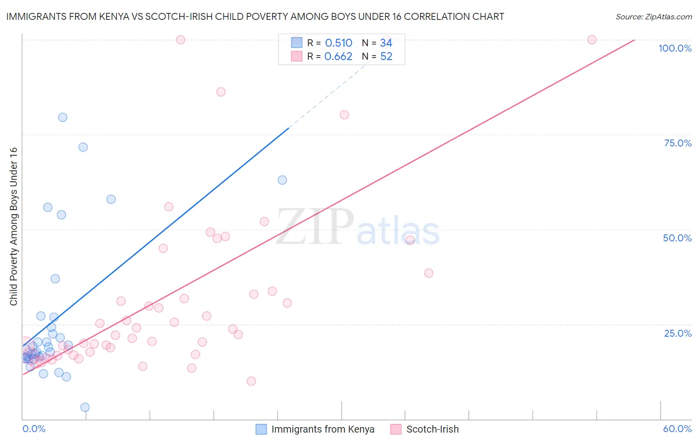 Immigrants from Kenya vs Scotch-Irish Child Poverty Among Boys Under 16