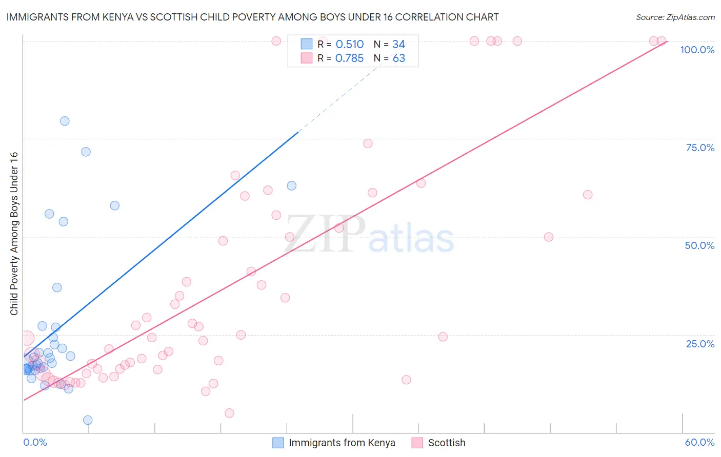 Immigrants from Kenya vs Scottish Child Poverty Among Boys Under 16