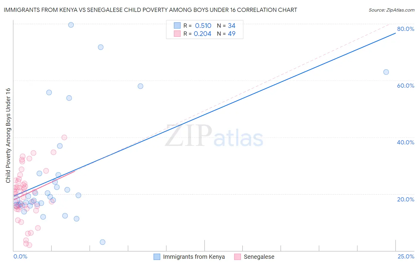 Immigrants from Kenya vs Senegalese Child Poverty Among Boys Under 16