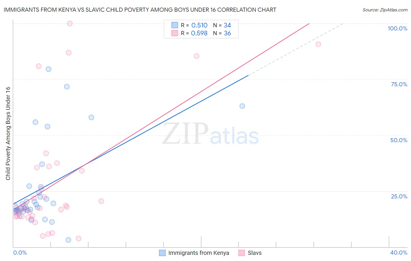 Immigrants from Kenya vs Slavic Child Poverty Among Boys Under 16