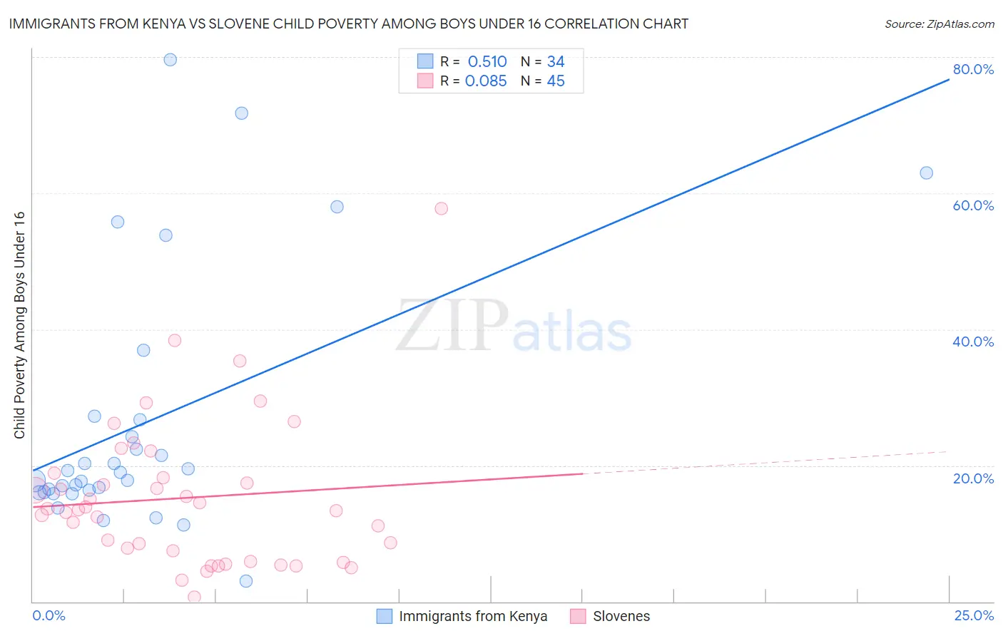 Immigrants from Kenya vs Slovene Child Poverty Among Boys Under 16