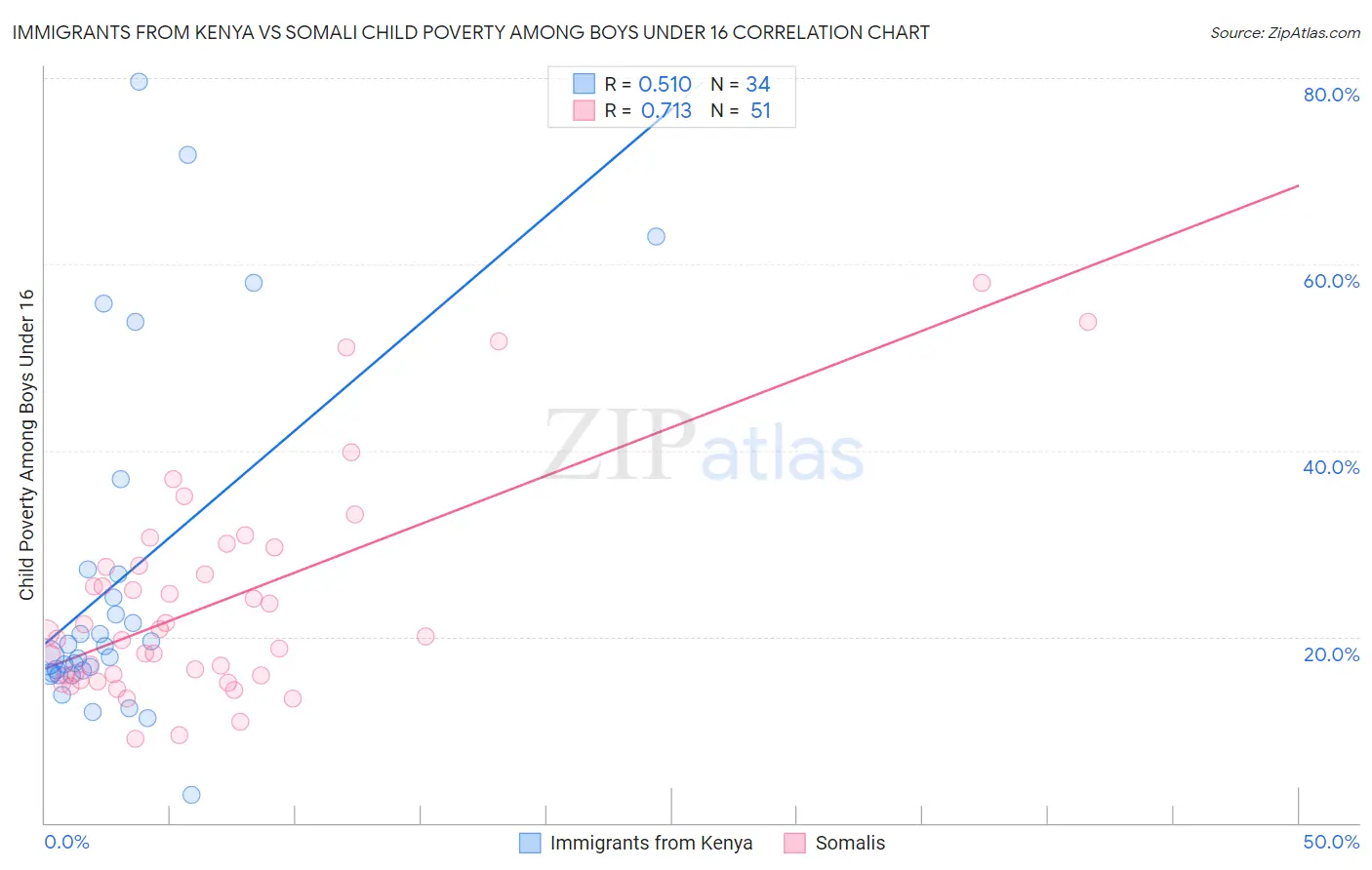 Immigrants from Kenya vs Somali Child Poverty Among Boys Under 16