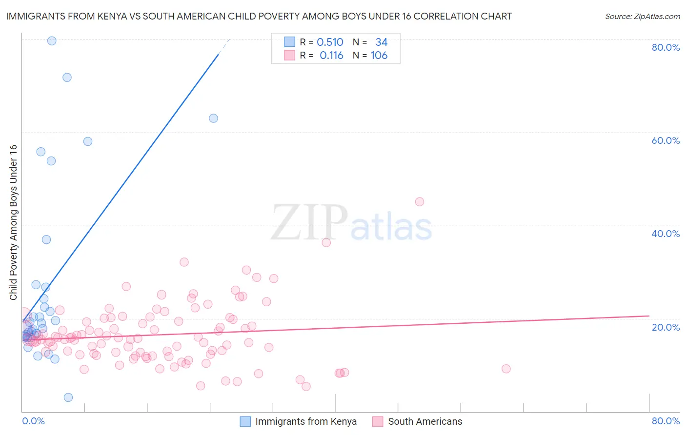 Immigrants from Kenya vs South American Child Poverty Among Boys Under 16