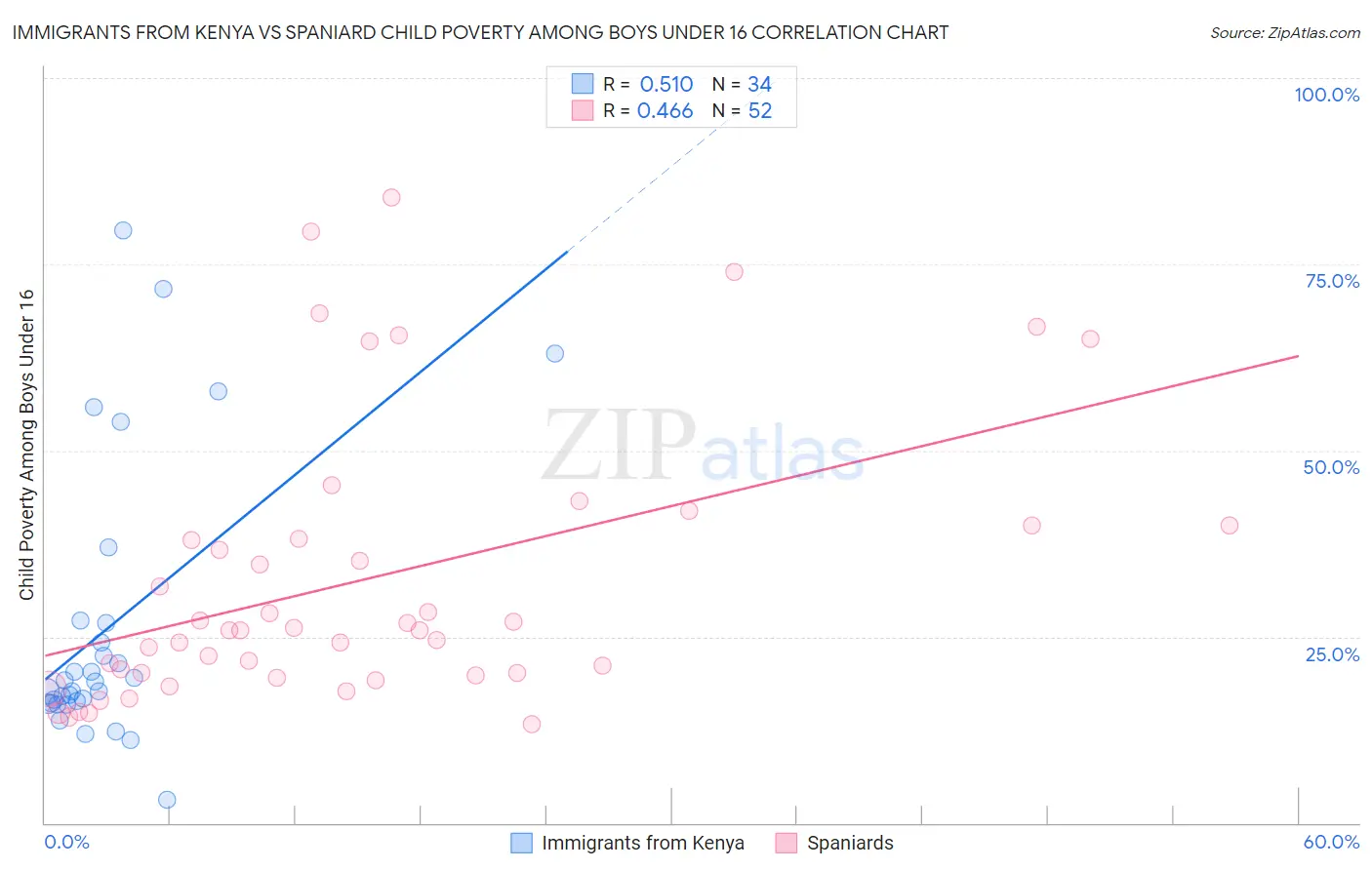 Immigrants from Kenya vs Spaniard Child Poverty Among Boys Under 16