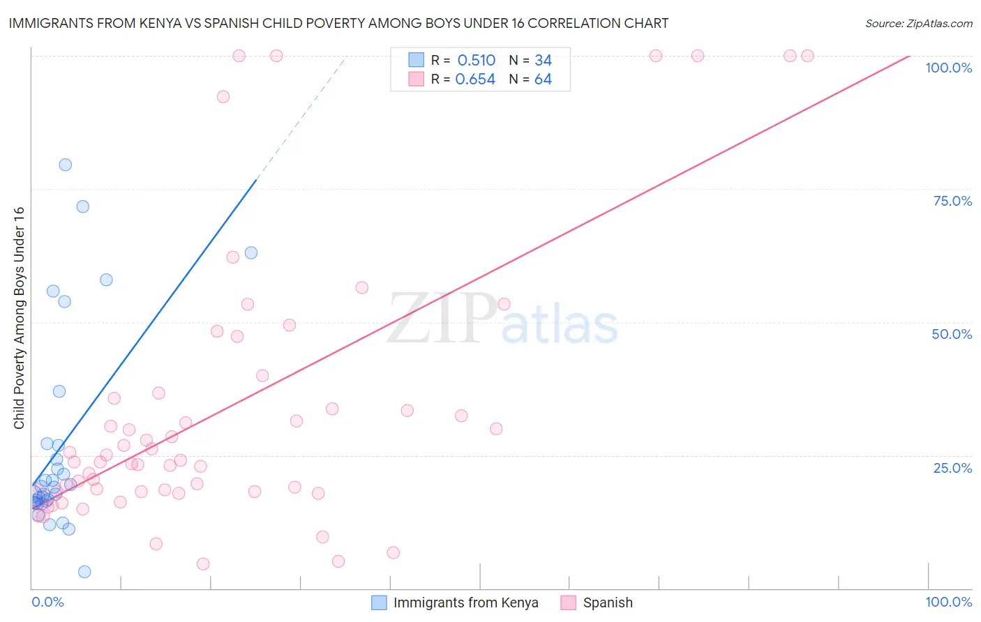 Immigrants from Kenya vs Spanish Child Poverty Among Boys Under 16