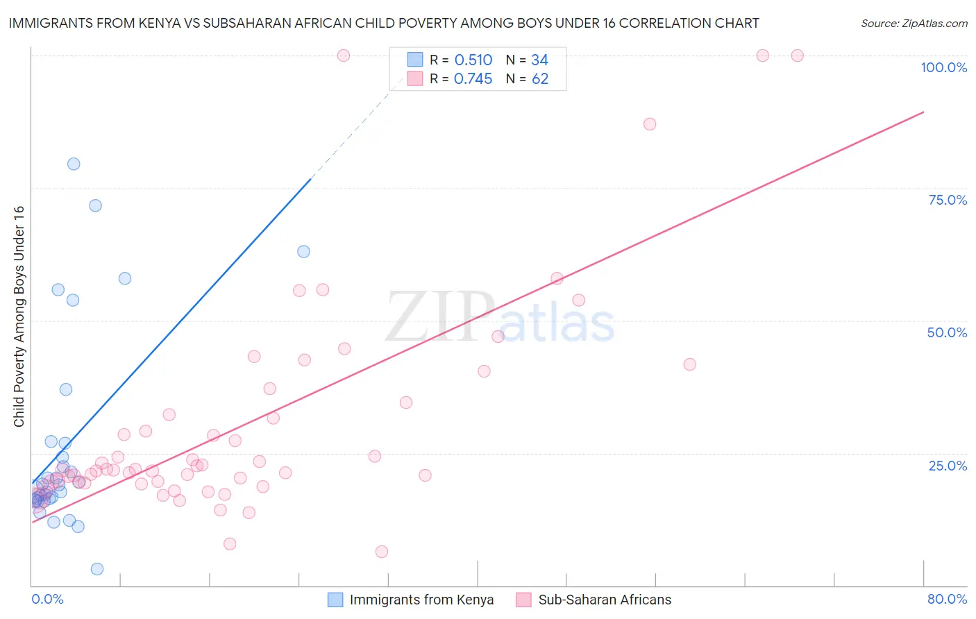 Immigrants from Kenya vs Subsaharan African Child Poverty Among Boys Under 16