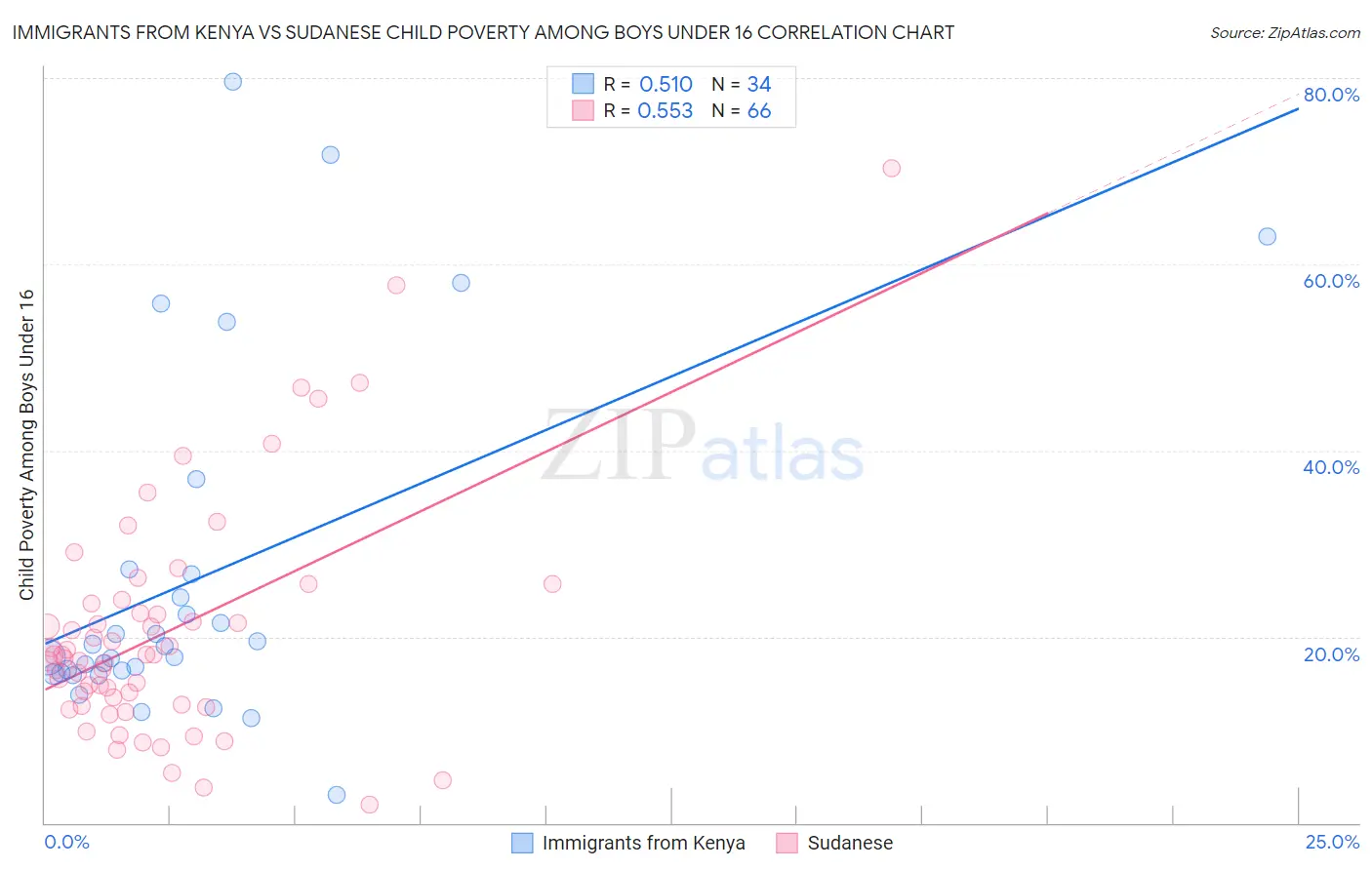 Immigrants from Kenya vs Sudanese Child Poverty Among Boys Under 16