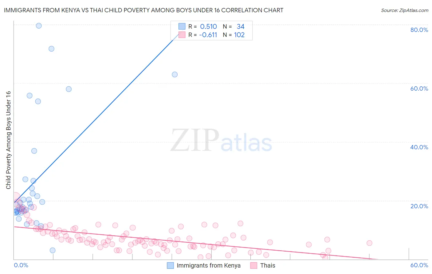 Immigrants from Kenya vs Thai Child Poverty Among Boys Under 16