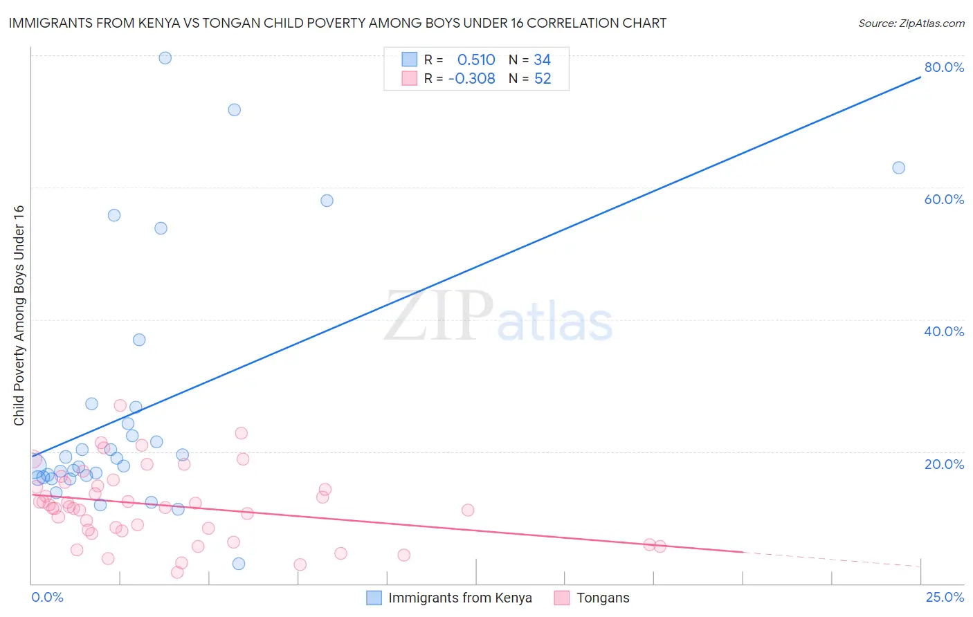 Immigrants from Kenya vs Tongan Child Poverty Among Boys Under 16