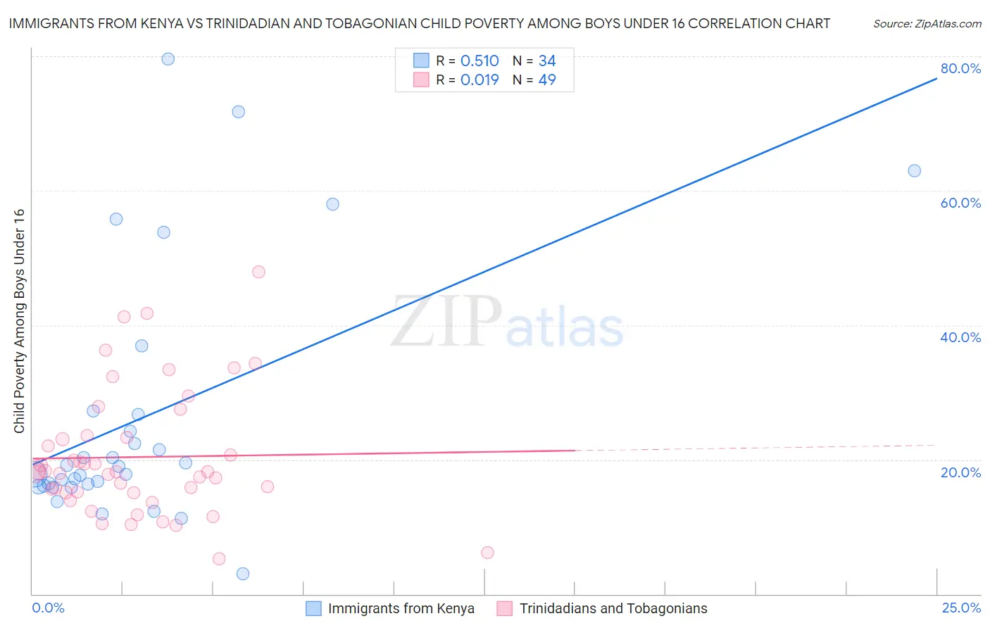 Immigrants from Kenya vs Trinidadian and Tobagonian Child Poverty Among Boys Under 16