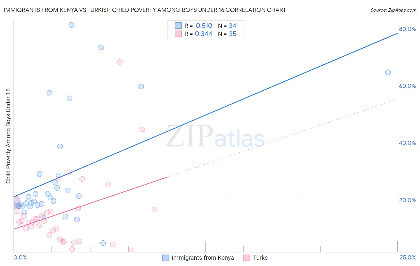 Immigrants from Kenya vs Turkish Child Poverty Among Boys Under 16