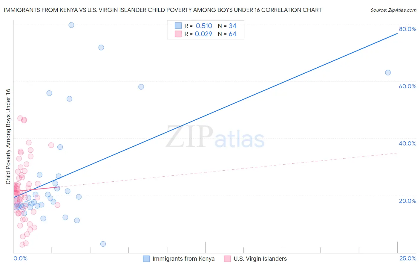 Immigrants from Kenya vs U.S. Virgin Islander Child Poverty Among Boys Under 16