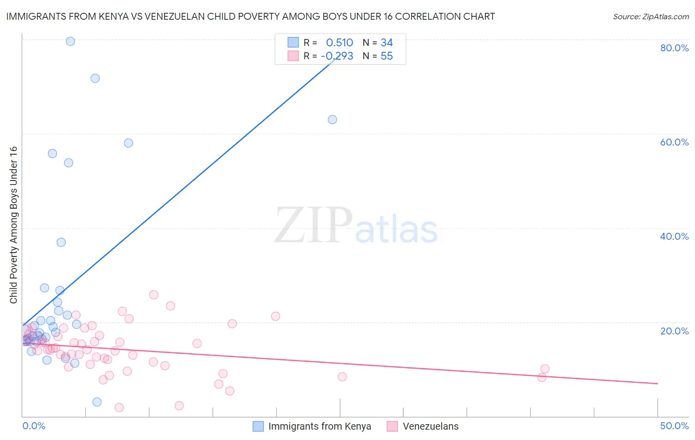 Immigrants from Kenya vs Venezuelan Child Poverty Among Boys Under 16