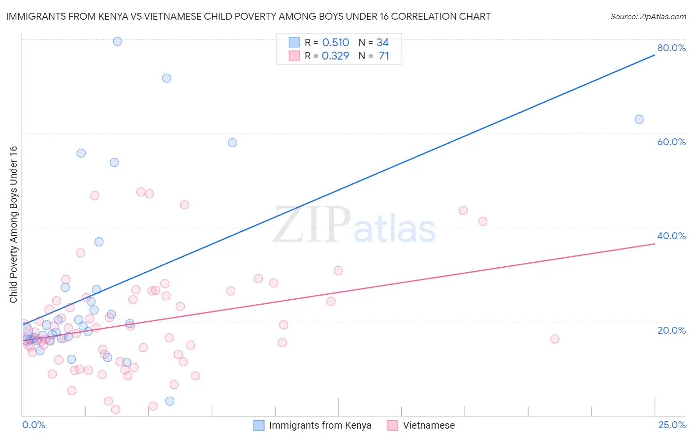 Immigrants from Kenya vs Vietnamese Child Poverty Among Boys Under 16